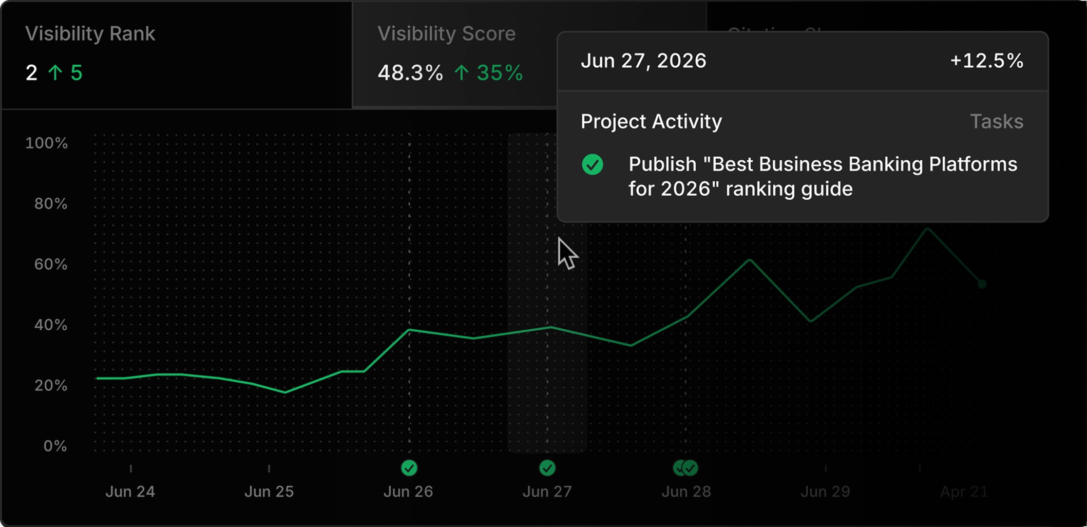 Aim visibility-score chart tracking results from Project execution