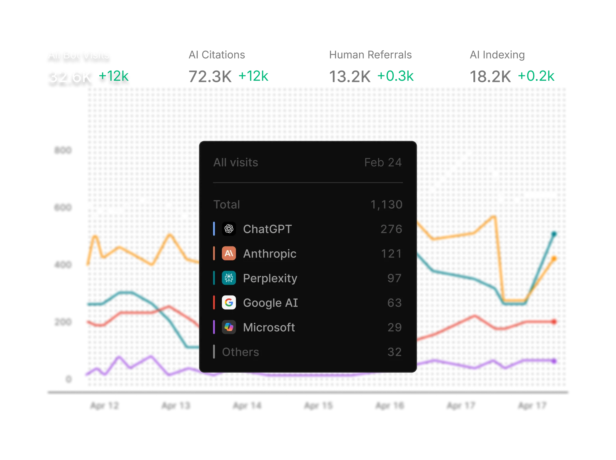 Contection's Agent Analytics interface shows graphs of how much your site is visited by AI bots