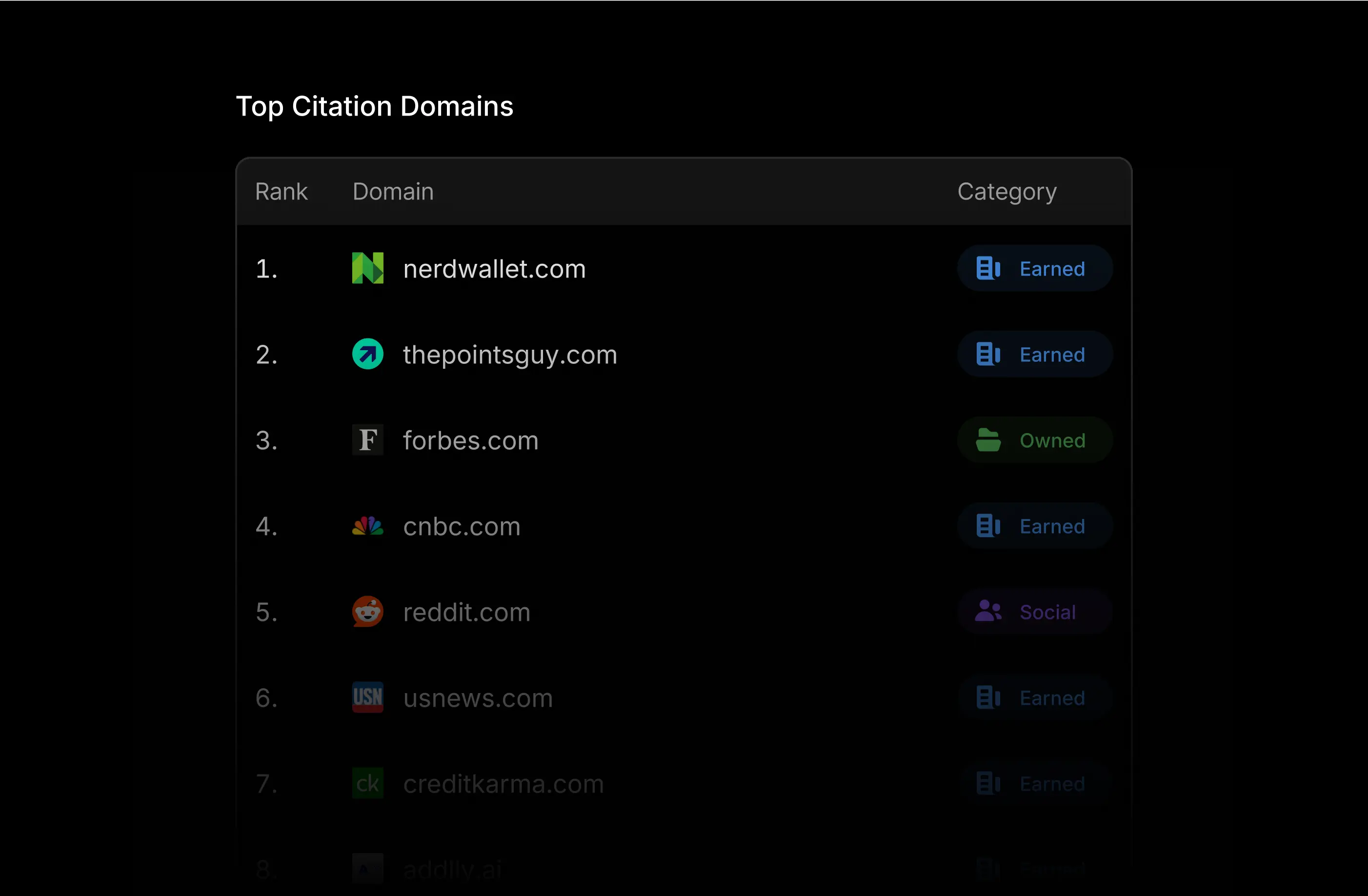 Contection shows top domains citing your brand