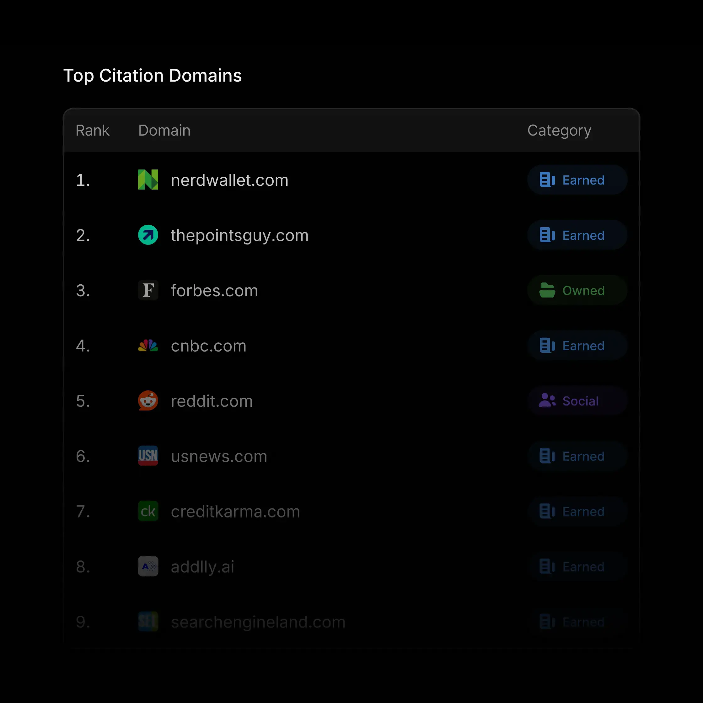 Contection shows the top domains citing your brand