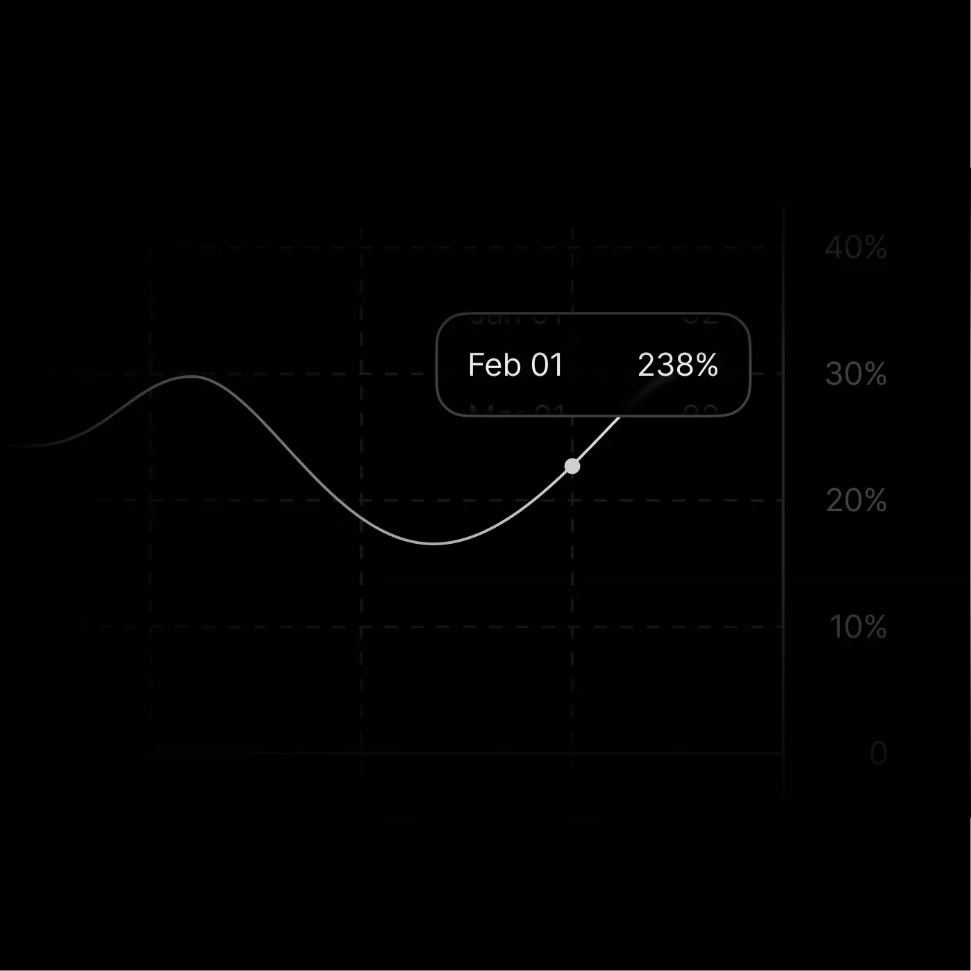 Contection shows a graph of how much your brand is mentioned in Answer Engines